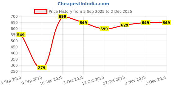 pepperfry.com regalo 410 ml Glass Tumbler with Wooden Airtight Bamboo Lid and Straw regalo Price History Graph from 5 Sep 2025 to 1 Dec 2025