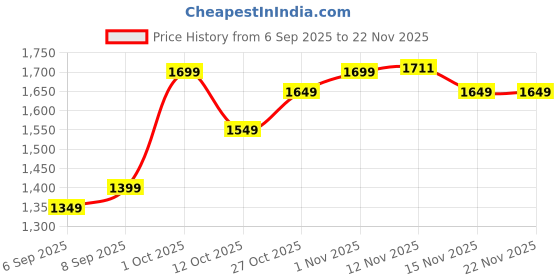 pepperfry.com regalo 900ml Borosilicate Glass Teapot Kettle with Glass Infuser, Lid & Wooden Heatproof Handle regalo Price History Graph from 6 Sep 2025 to 22 Nov 2025