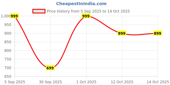 pepperfry.com regalo 900ml Brick Tear Drops Pattern Glass Ice Bucket with Steel Handles Wine/Beer Cooler (Transparent) regalo Price History Graph from 5 Sep 2025 to 13 Oct 2025