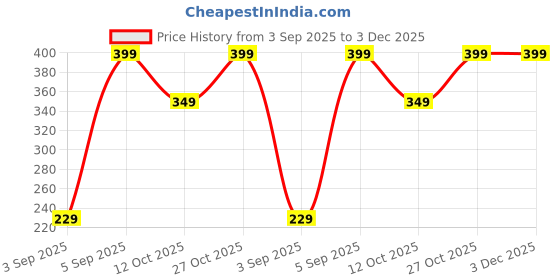 pepperfry.com regalo Adjustable Waterproof Chef Apron with Pocket and 2 Side Coral Velvet Towels regalo Price History Graph from 3 Sep 2025 to 3 Dec 2025
