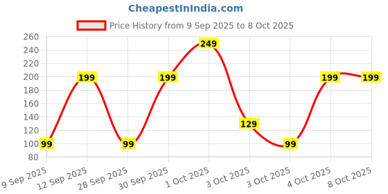 pepperfry.com regalo Cotton Multipurpose Hand Towels (Set of 5) regalo Price History Graph from 9 Sep 2025 to 7 Oct 2025