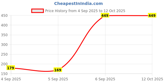 pepperfry.com regalo Flower Shape Makeup Mirror with Tray Assorted regalo Price History Graph from 4 Sep 2025 to 11 Oct 2025