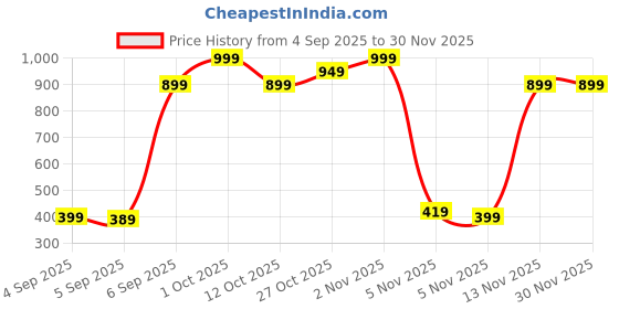 pepperfry.com regalo Glass Teapot Kettle with Stainless Steel Infuser & Lid regalo Price History Graph from 4 Sep 2025 to 30 Nov 2025