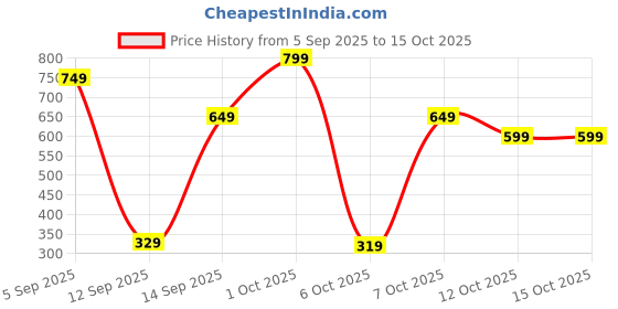pepperfry.com regalo Grill Pan Roti Maker regalo Price History Graph from 5 Sep 2025 to 15 Oct 2025