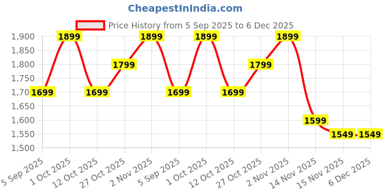 pepperfry.com regalo Large Flexifold Cloth Basket Box Organizers Grey (Pack of 6 ) regalo Price History Graph from 5 Sep 2025 to 6 Dec 2025