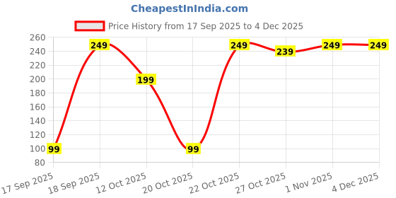 pepperfry.com regalo Off White Cotton Cleaning Cloth (Set of 2) regalo Price History Graph from 17 Sep 2025 to 3 Dec 2025