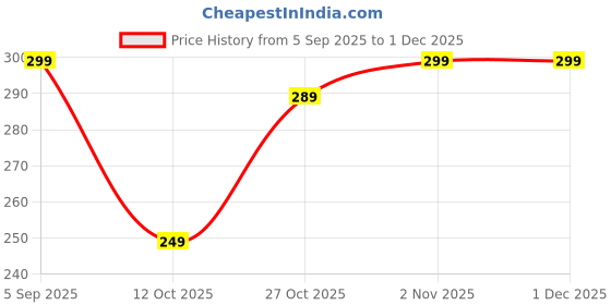 pepperfry.com regalo Pack Of 4 Multifunctional Wall Hooks Cable Organizer regalo Price History Graph from 5 Sep 2025 to 30 Nov 2025