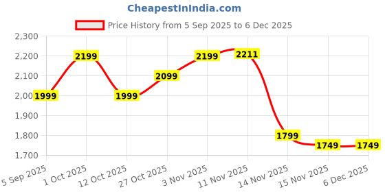 pepperfry.com regalo (Pack of 6) Premium Crystal Old Fashioned Whiskey Glasses regalo Price History Graph from 5 Sep 2025 to 5 Dec 2025