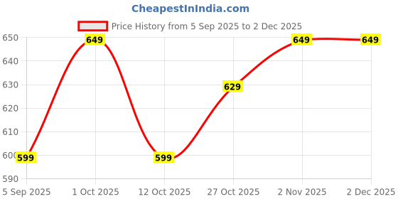 pepperfry.com regalo Refillable & Leak Proof Travel Bottle Kit (11 Pcs) for Toiletries with Bag regalo Price History Graph from 5 Sep 2025 to 1 Dec 2025