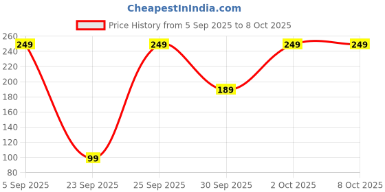 pepperfry.com regalo (Set of 2) 1000ml Chess BPA Free Clear Plastic Water Bottle with Multicolour Caps (White) regalo Price History Graph from 5 Sep 2025 to 8 Oct 2025