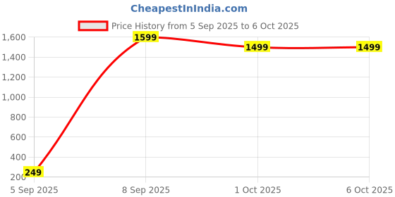pepperfry.com regalo (Set of 2) 170 ml Spinning Whiskey Glass with Rotable Bottom regalo Price History Graph from 5 Sep 2025 to 5 Oct 2025