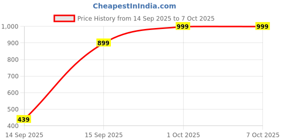 pepperfry.com regalo (Set of 2) 500 ml Glass Jar with Airtight Swing Cap regalo Price History Graph from 14 Sep 2025 to 7 Oct 2025