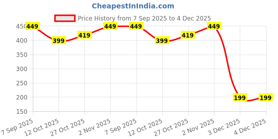 pepperfry.com regalo Set of 2 Stainless Steel Egg Whisk and Potato Masher regalo Price History Graph from 7 Sep 2025 to 4 Dec 2025
