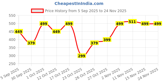 pepperfry.com regalo Set of 2 Stainless Steel Food Storage Container with Lids regalo Price History Graph from 5 Sep 2025 to 23 Nov 2025