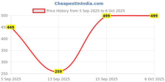 pepperfry.com regalo (Set of 24) 2 in 1 Colorful Highlighters and Sketch Pens regalo Price History Graph from 5 Sep 2025 to 6 Oct 2025