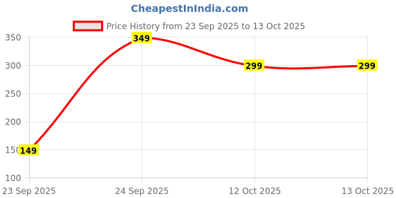 pepperfry.com regalo (Set of 4) 500ml Chess BPA Free Clear Plastic Water Bottle with Multicolour Caps (White) regalo Price History Graph from 23 Sep 2025 to 13 Oct 2025
