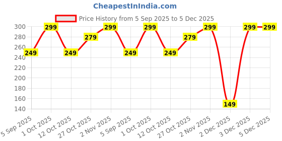 pepperfry.com regalo (Set of 4) Cooking Quotes Fridge Magnets regalo Price History Graph from 5 Sep 2025 to 5 Dec 2025