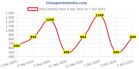 pepperfry.com regalo (Set of 5) Copper Bottom Handi (500ml, 800ml, 1000ml, 1200 ml, 1500 ml) regalo Price History Graph from 3 Sep 2025 to 6 Oct 2025