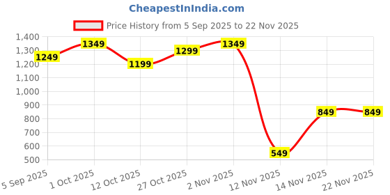 pepperfry.com regalo (Set of 6) 150ml Premium Glass Coffee Mug regalo Price History Graph from 5 Sep 2025 to 22 Nov 2025