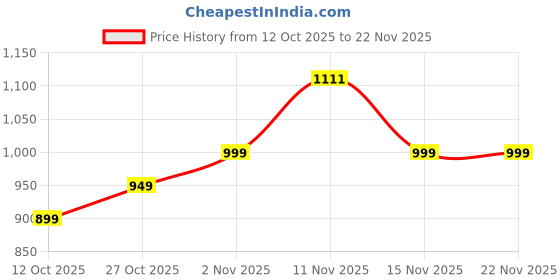 pepperfry.com regalo (Set of 6) 220ml Crystal Style Glasses regalo Price History Graph from 12 Oct 2025 to 22 Nov 2025