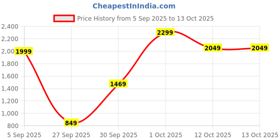 pepperfry.com regalo (Set of 6) 250ml Long2 Champ Flute Premium Wine Glass regalo Price History Graph from 5 Sep 2025 to 13 Oct 2025