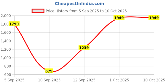 pepperfry.com regalo (Set of 6) 360ml Wine Glass (Transparent) regalo Price History Graph from 5 Sep 2025 to 10 Oct 2025