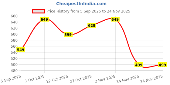 pepperfry.com regalo Square Glass Sipper with Leak-proof Lid (Assorted Print) regalo Price History Graph from 5 Sep 2025 to 24 Nov 2025
