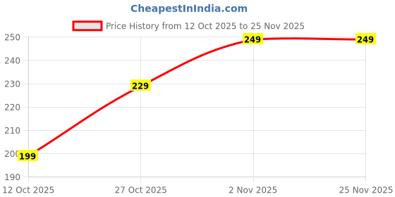 pepperfry.com regalo Yellow Plastic 2 Pcs Medium Size Modak Mould regalo Price History Graph from 12 Oct 2025 to 25 Nov 2025