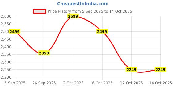 pepperfry.com symplify Regus Solid Wood Wall Shelf Organiser With Key Holders symplify Price History Graph from 5 Sep 2025 to 14 Oct 2025
