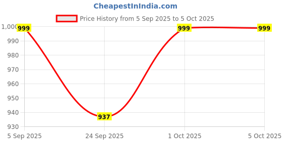 pepperfry.com reinvention factory Floral Fantasy Cream MDF Tissue Paper Box reinvention factory Price History Graph from 5 Sep 2025 to 5 Oct 2025