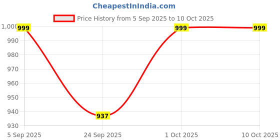 pepperfry.com reinvention factory Suzani White MDF Tissue Paper Holder reinvention factory Price History Graph from 5 Sep 2025 to 9 Oct 2025