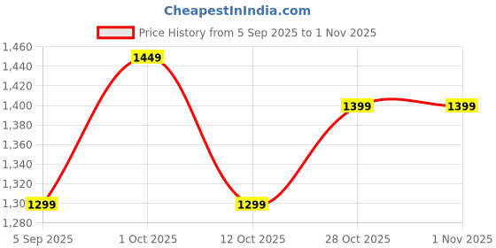 pepperfry.com vedas Remi Butteyfly of Wooden Frame Wall Decor vedas Price History Graph from 5 Sep 2025 to 1 Nov 2025