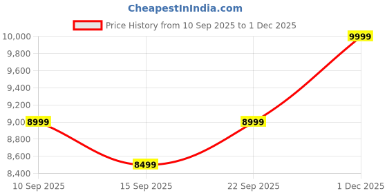 pepperfry.com casacraft from pepperfry Remona Boucle Fabric Foot Stool In Lunar Grey Colour casacraft from pepperfry Price History Graph from 10 Sep 2025 to 1 Dec 2025