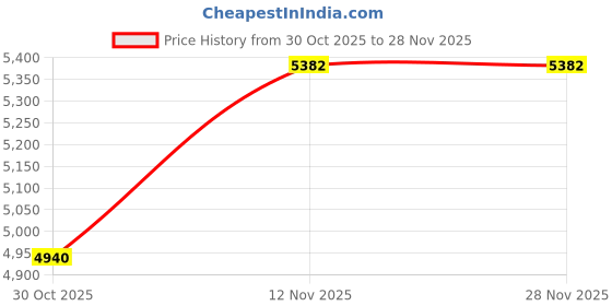 pepperfry.com durian Remy Fabric Pouffe In Brown Colour durian Price History Graph from 30 Oct 2025 to 27 Nov 2025