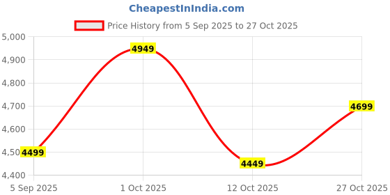 pepperfry.com vedas Remy Flower Wall Decor vedas Price History Graph from 5 Sep 2025 to 27 Oct 2025