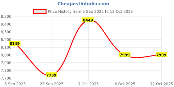 pepperfry.com symplify Renard Wooden Shelf Floor Lamp with Wooden Shade & Brown Base symplify Price History Graph from 5 Sep 2025 to 12 Oct 2025
