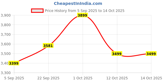 pepperfry.com Renzo Black Metal Cluster Hanging Light by New Era new era Price History Graph from 5 Sep 2025 to 14 Oct 2025