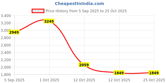 pepperfry.com tayhaa Resin Healthy Yoga Figurine tayhaa Price History Graph from 5 Sep 2025 to 24 Oct 2025