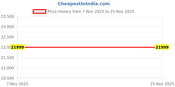 pepperfry.com restolex Restopedic 5 inch Latex King Size Mattress restolex Price History Graph from 7 Nov 2025 to 24 Nov 2025