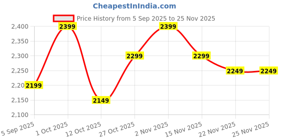 pepperfry.com amaya decors Revolving Wheel Black & White Planter Stand amaya decors Price History Graph from 5 Sep 2025 to 24 Nov 2025