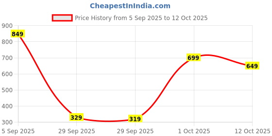 pepperfry.com wens RGB LED Bulb with Bluetooth Speaker Smart Decorative Bulb (White) wens Price History Graph from 5 Sep 2025 to 12 Oct 2025