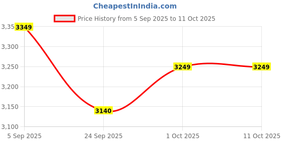 pepperfry.com rhapsodically made Adhiyogi Gold Brass Idols rhapsodically made Price History Graph from 5 Sep 2025 to 11 Oct 2025