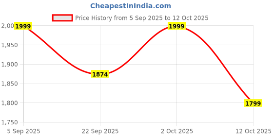 pepperfry.com rhapsodically made Brown Solid Wood Photo Frames rhapsodically made Price History Graph from 5 Sep 2025 to 12 Oct 2025