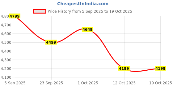 pepperfry.com rhapsodically made Deer Down Face White Wood Figurine rhapsodically made Price History Graph from 5 Sep 2025 to 17 Oct 2025