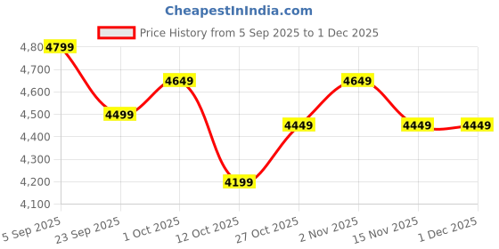 pepperfry.com rhapsodically made Deer Long Horns White Wood Figurine rhapsodically made Price History Graph from 5 Sep 2025 to 30 Nov 2025