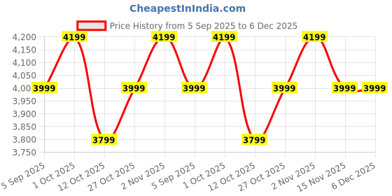 pepperfry.com rhapsodically made Dhoopdani Gold Brass Incense Holders rhapsodically made Price History Graph from 5 Sep 2025 to 5 Dec 2025