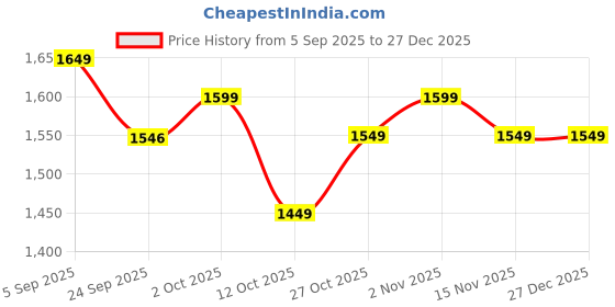 pepperfry.com rhapsodically made Dhuni Gold Brass Diya rhapsodically made Price History Graph from 5 Sep 2025 to 27 Dec 2025
