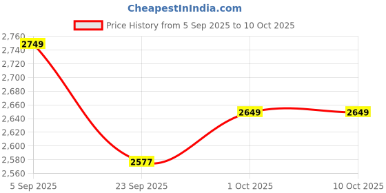 pepperfry.com rhapsodically made Elephant Yellow Engineered Wood Bookend rhapsodically made Price History Graph from 5 Sep 2025 to 10 Oct 2025