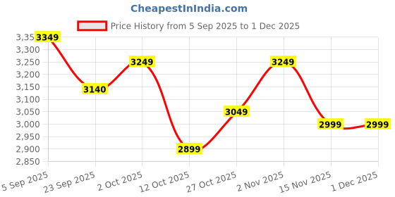 pepperfry.com rhapsodically made Ethinic Elephant MDF Figurine rhapsodically made Price History Graph from 5 Sep 2025 to 30 Nov 2025