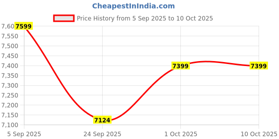 pepperfry.com rhapsodically made Ganesha Set of 5 Gold Brass Idols rhapsodically made Price History Graph from 5 Sep 2025 to 10 Oct 2025